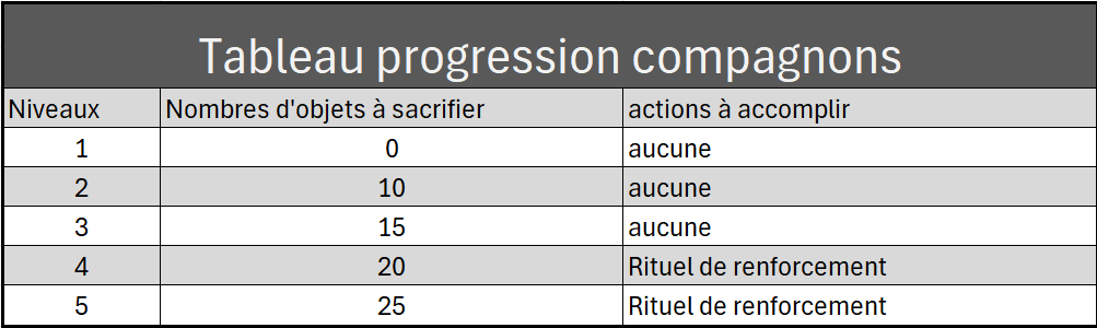 Évolution compagnon