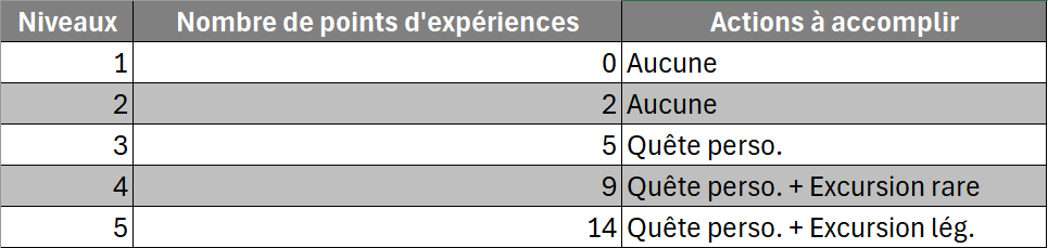 XP progression